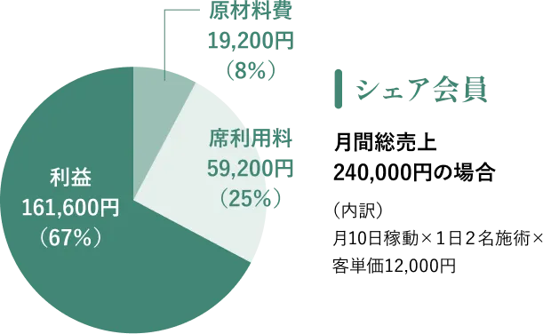 シェア会員 売上60万円の場合のグラフ