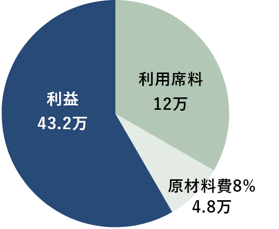 シェア会員 売上60万円の場合のグラフ