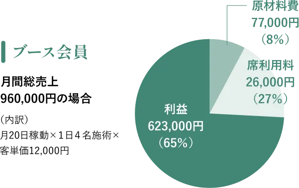 ブース会員 売上100万円の場合のグラフ