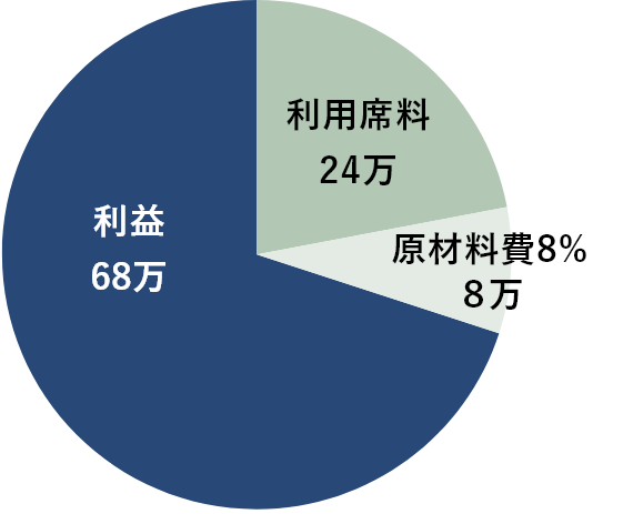グラフ