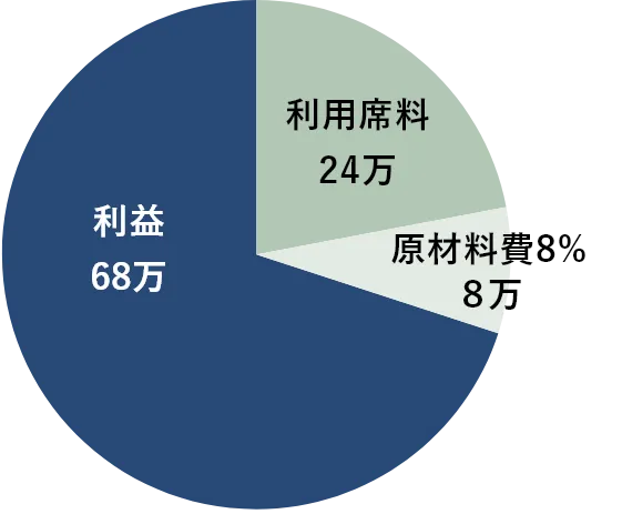 ブース会員 売上100万円の場合のグラフ