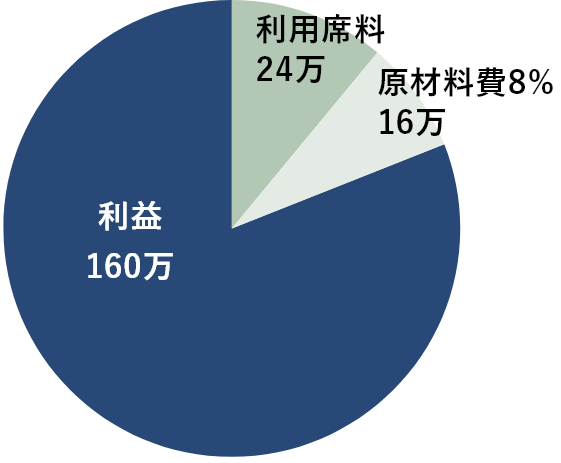 グラフ