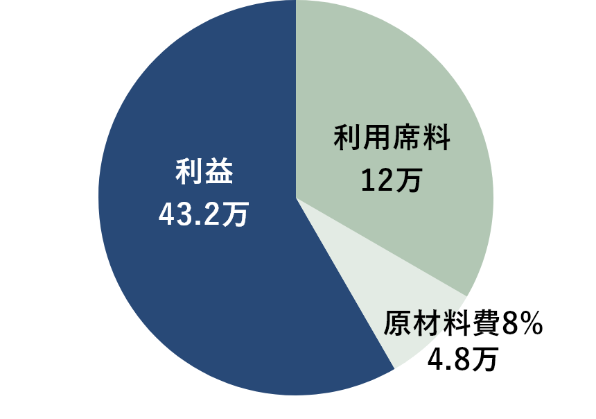 グラフ
