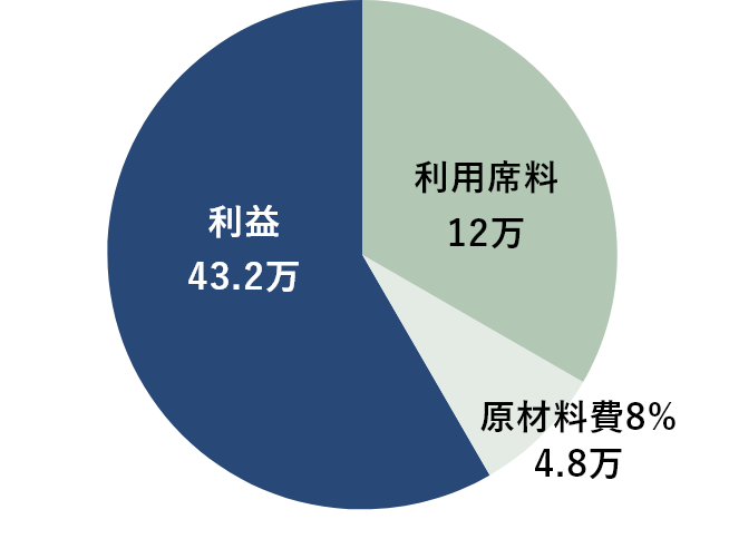 グラフ