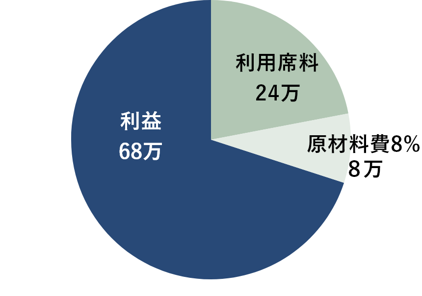 グラフ