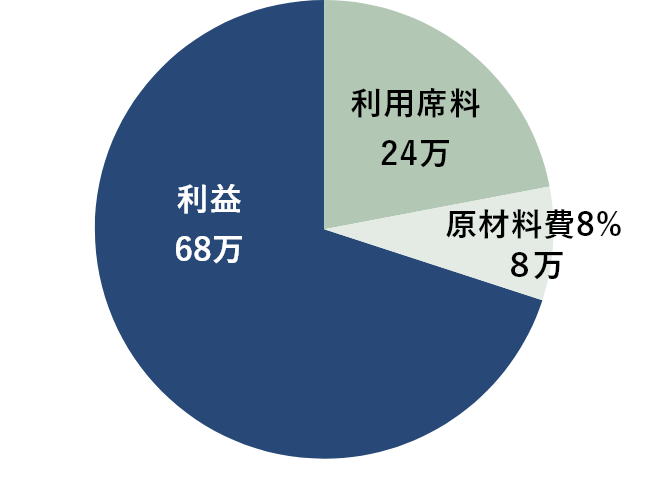 グラフ