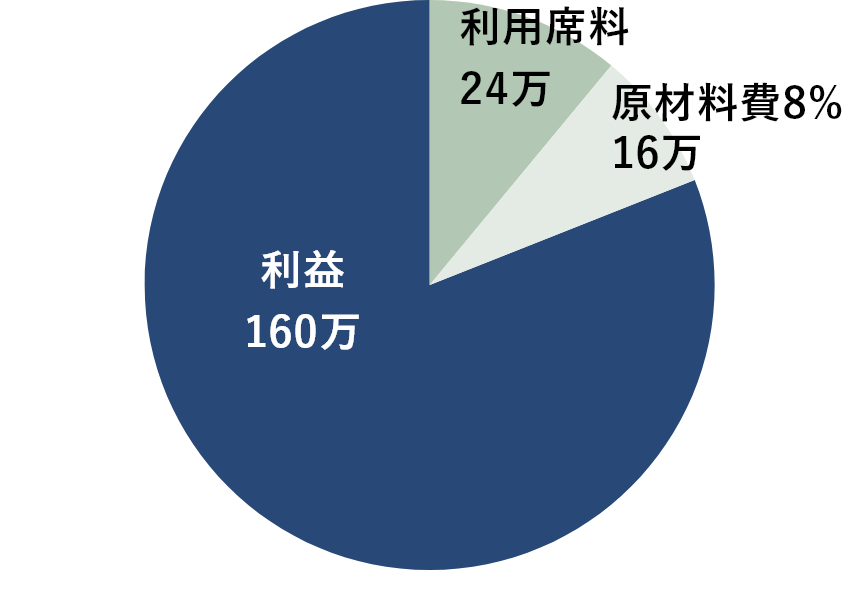 グラフ