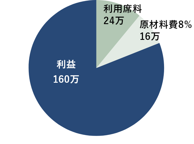 グラフ